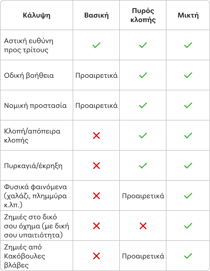 Συγκριτικός πίνακας των 3 πακέτων ασφάλειας αυτοκινήτου