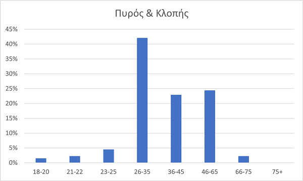Γράφημα με ποσοστιαίες στήλες ηλικιών πελατών COSMOTE Insurance. Ηλικίες 18-25 και 66-75 έως 5%, 26-35 40-45%, 36-45 20-25% και 46-65 σχεδόν 25%