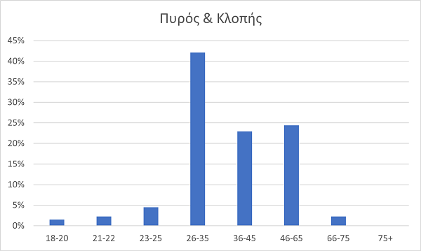 Ασφάλεια Μηχανής Πυρος-Κλοπη