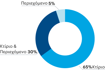 Διάγραμμα πίτας με την κατανομή των ασφαλιστικών πακέτων με βάση τον τύπο του πακέτου. Το 30% των χρηστών μας επιλέγει κτίριο και περιεχόμενο. Το 65% των χρηστών μας επιλέγει μόνο κτίριο. Το 5% των χρηστών μας επιλέγει μόνο περιεχόμενο.
