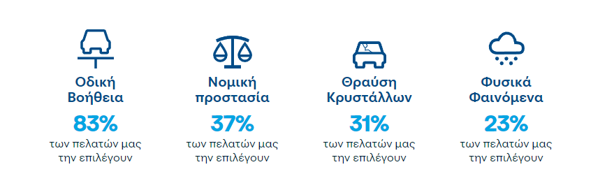 Ποσοστά επιλεγμένων επιπρόσθετων καλύψεων από πελάτες COSMOTE Insurance. 83% για οδική βοήθεια, 37% για νομική προστασία, 31% θραύση κρυστάλλων και 23% φυσικών φαινομένων