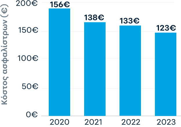 Διάγραμμα στήλης με την εξέλιξη του ασφάλιστρου από το 2020 έως το 2023. Το 2020 κόστιζε 156 ευρώ, το 2021 κόστιζε 138 ευρώ, το 2022 κόστιζε 133 ευρώ, το 2023 κόστιζε 123 ευρώ.