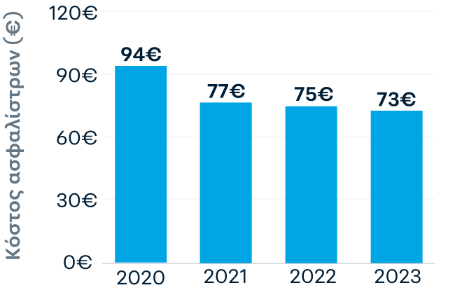 Διάγραμμα στήλης με την εξέλιξη του ασφάλιστρου από το 2020 έως το 2023. Το 2020 κόστιζε 94 ευρώ, το 2021 κόστιζε 77 ευρώ, το 2022 κόστιζε 75 ευρώ, το 2023 κόστιζε 73 ευρώ.