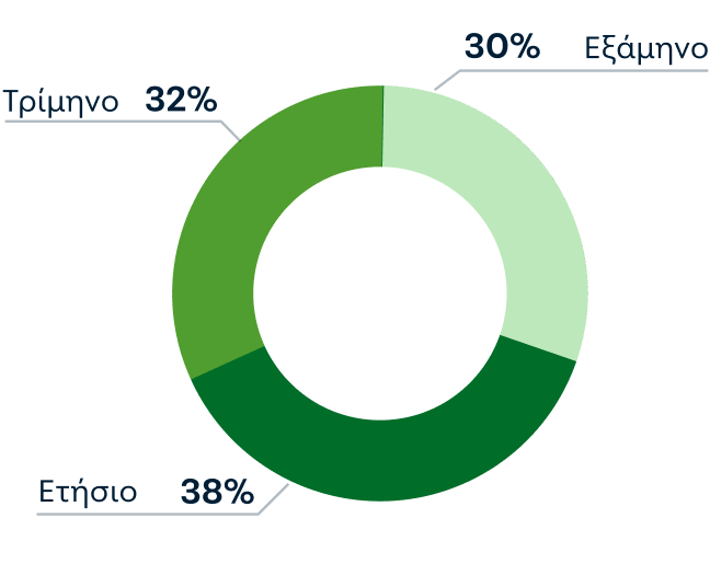Διάγραμμα πίτας με την κατανομή των ασφαλιστικών πακέτων με βάση τη διάρκεια. Το 38% των πελατών μας επιλέγει ετήσια διάρκεια. Το 30% των πελατών μας επιλέγει εξάμηνη διάρκεια. Το 32% των πελατών μας επιλέγει τρίμηνη διάρκεια.
