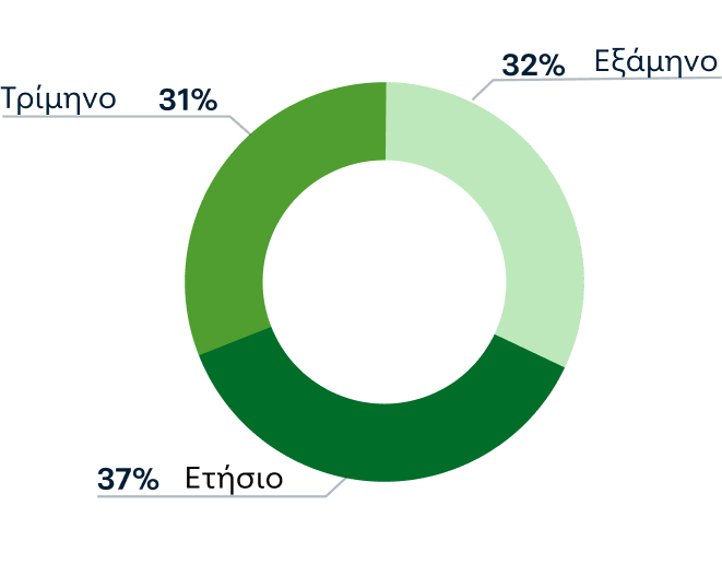 Διάγραμμα πίτας με την κατανομή των ασφαλιστικών πακέτων με βάση τη διάρκεια. Το 37% των πελατών μας επιλέγει ετήσια διάρκεια. Το 32% των χρηστών μας επιλέγει εξάμηνη διάρκεια. Το 31% των πελατών μας επιλέγει τρίμηνη διάρκεια.